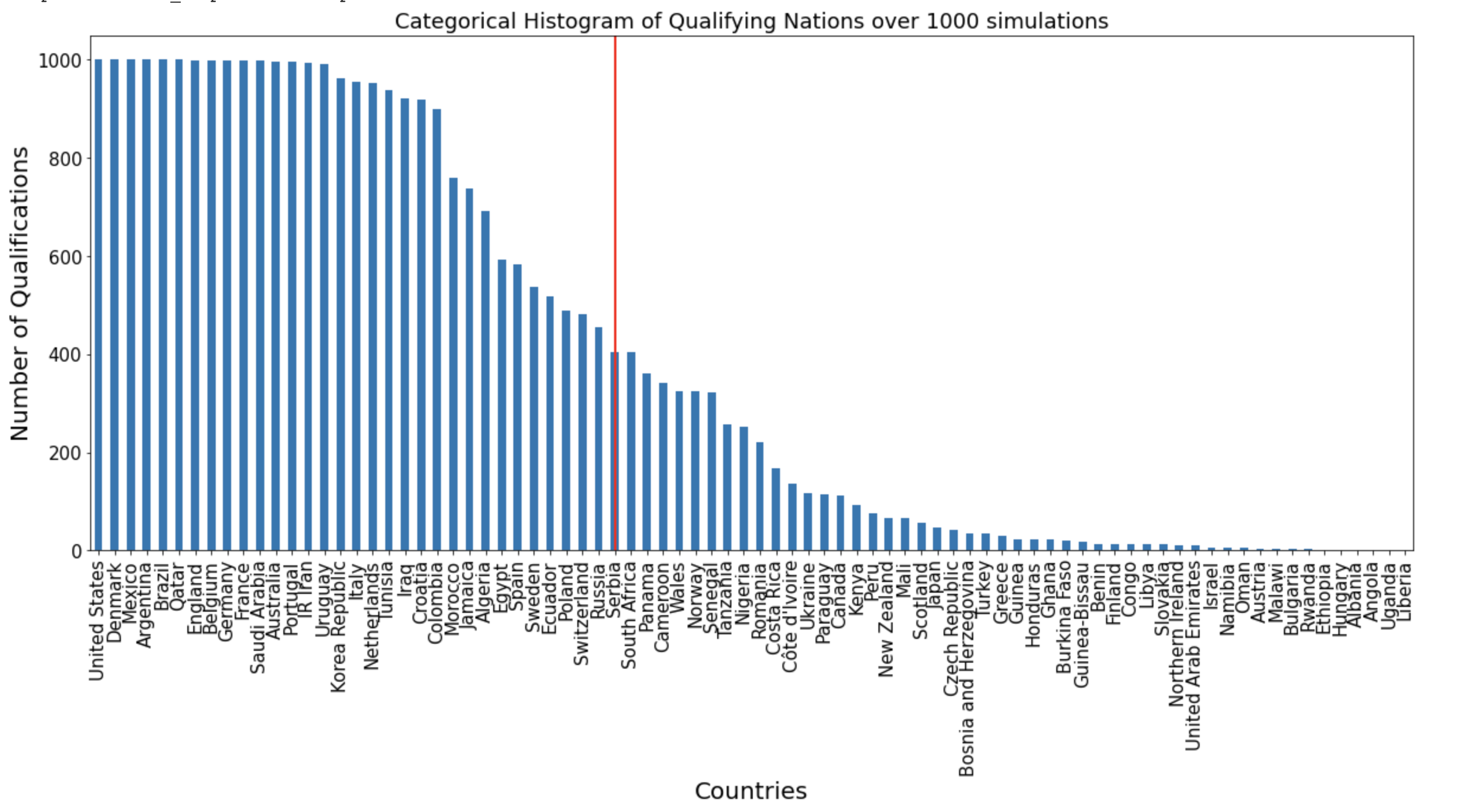 Results of 1,000 Monte Carlo simulations