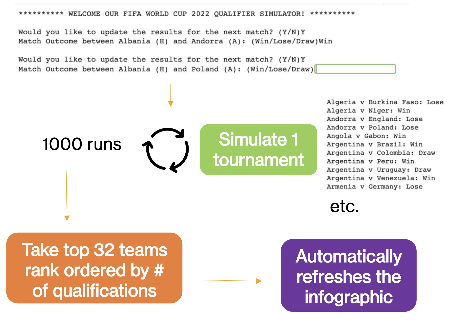 Interactive visualisation of simulation results