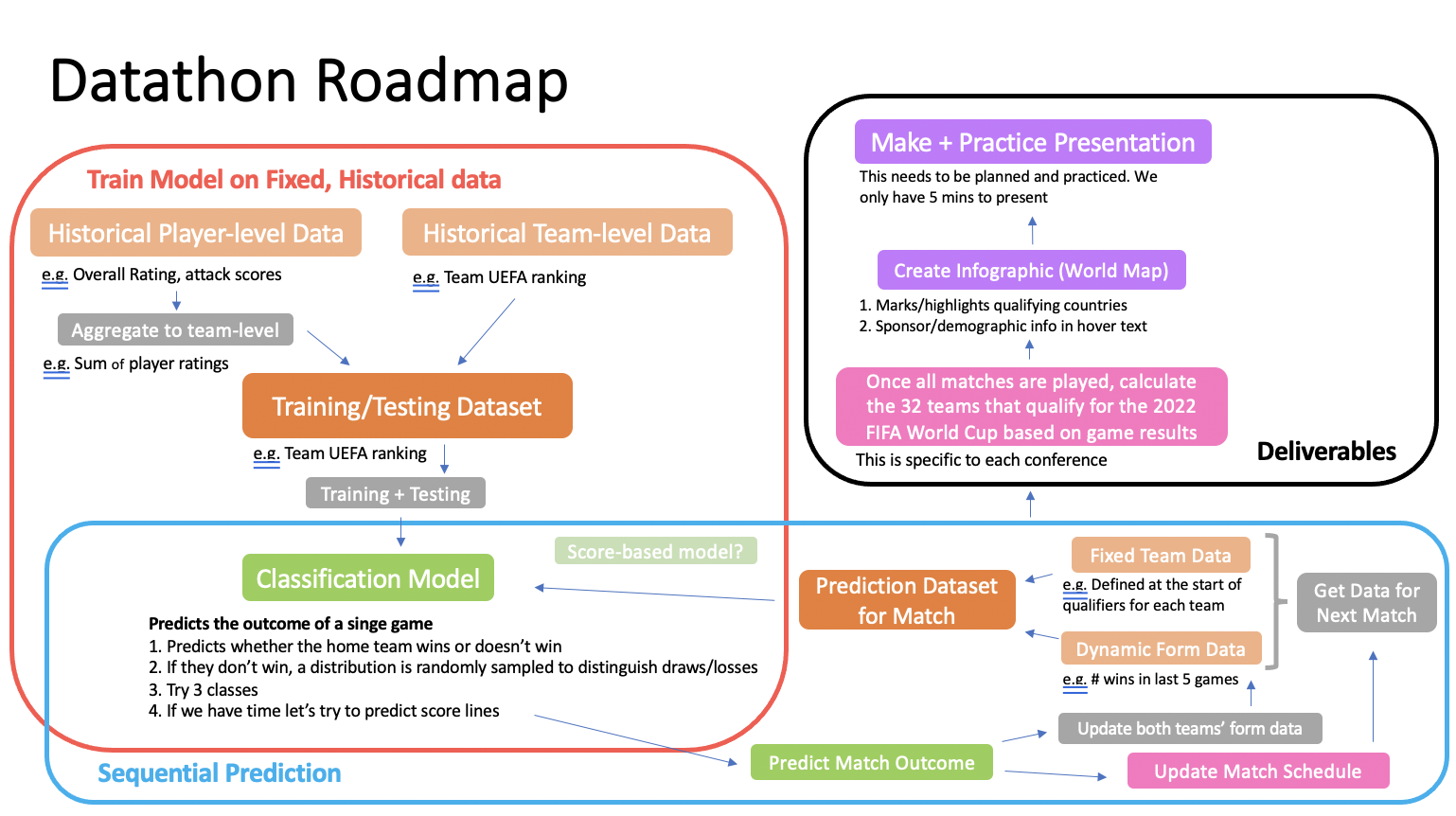Project roadmap and methodology