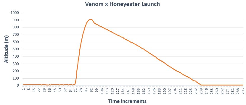 Flight data graph showing altitude over time with apogee detection